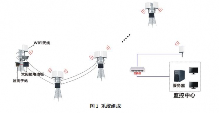 线路在线监测装：监测和拍摄输电线路，识别电网线路隐患