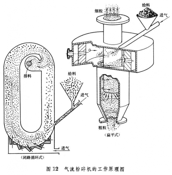 超微粉气流粉碎机原理图片